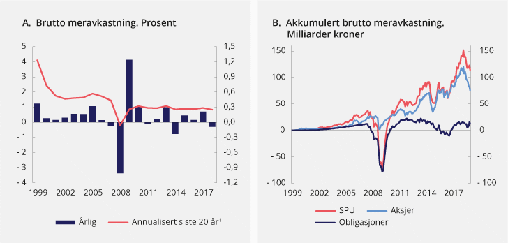 Figur 2.9 Brutto meravkastning (differanseavkastning) av Norges Banks forvaltning