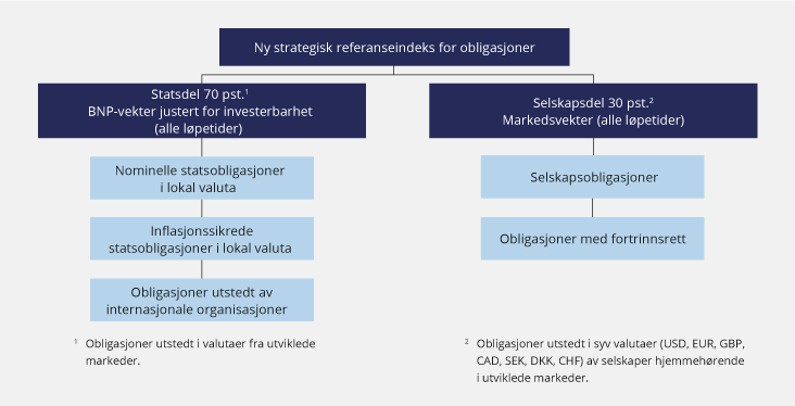 Figur 3.4 Ny strategisk referanseindeks for obligasjoner