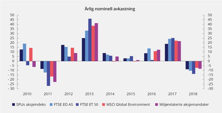 Figur 3.5 Årlig avkastning av miljørelaterte aksjemandater og ulike aksjeindekser for perioden 2010–2018, målt i fondets valutakurv. Prosent