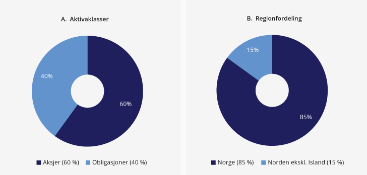 Figur 4.1 Strategisk referanseindeks for SPN. Prosent