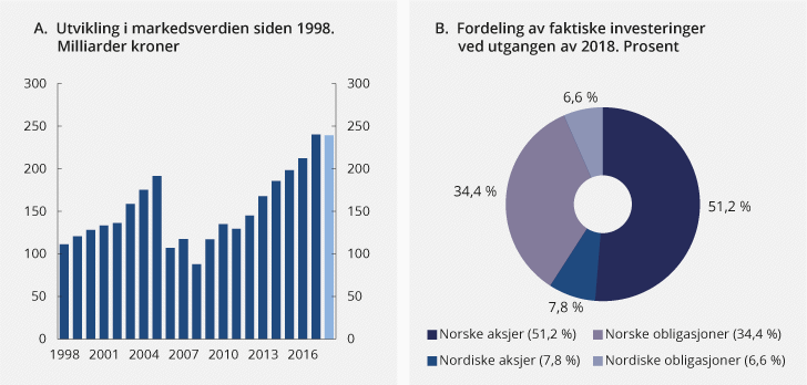 Figur 4.2 Markedsverdien av SPN siden 1998 og fordeling av investeringer ved utgangen av 20181