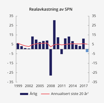 Figur 4.3 Realavkastning av SPN de siste 20 årene etter fradrag for forvaltningskostnader. Prosent