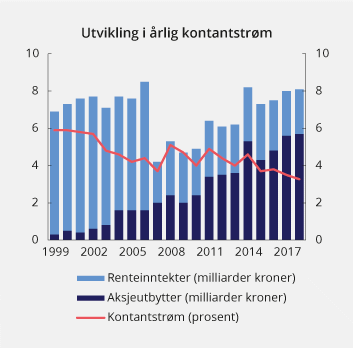 Figur 4.4 Utvikling i årlig kontantstrøm i SPN de siste 20 årene. Milliarder kroner og som andel av gjennomsnittlig fondsverdi1