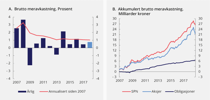 Figur 4.5 Brutto meravkastning (differanseavkastning) av Folketrygdfondets forvaltning av SPN i 2018 og siden 2007
