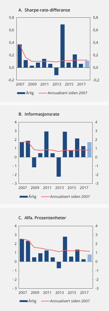 Figur 4.6 Risikojustert avkastning for SPN. Årlig og siden 2007