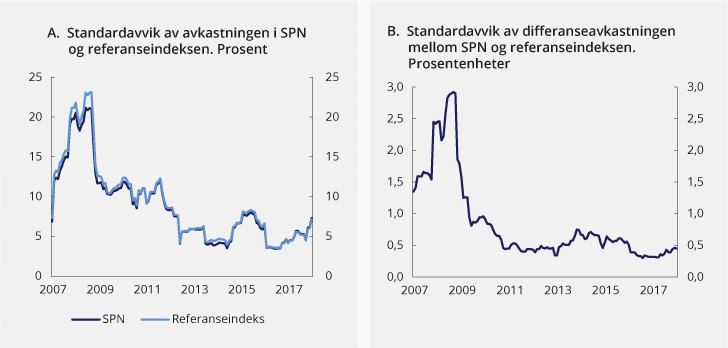 Figur 4.7 Rullerende tolvmåneders standardavvik i avkastningen av SPN og referanseindeksen samt differanseavkastningen