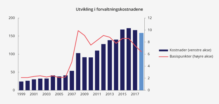 Figur 4.8 Forvaltningskostnader for SPN i 2018 og de siste 20 årene. Målt i millioner kroner (venstre akse) og basispunkter (høyre akse). Ett basispunkt = 0,01 prosent