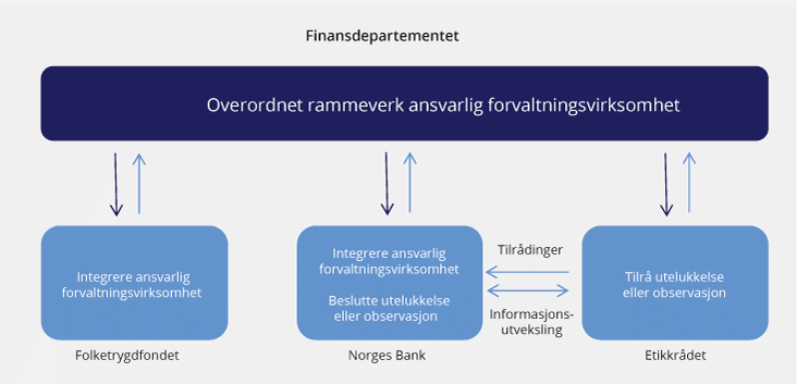 Figur 6.1 Roller og ansvar i den ansvarlige forvaltningen