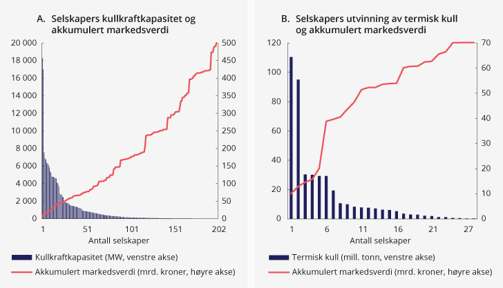 Figur 6.2 Selskapers kullkraftkapasitet og utvinning av termisk kull. Siste tilgjengelige data, markedsverdi av beholdninger i referanseindeks for aksjer per 30.09.2018