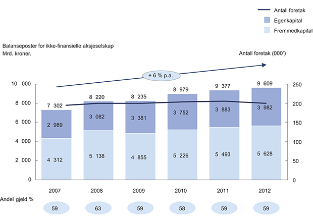 Figur 3.1 Fordelingen mellom egenkapital og fremmedkapital hos norske AS.