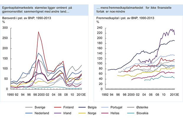 Figur 3.2 Markedene for egenkapital og fremmedkapital i utvalgte europeiske land.