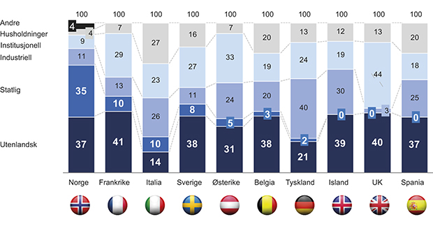 Figur 3.4 Noterte eierandeler per eiertype i ulike land. Målt etter verdier. Data for Norge fra 31.12.2013. All annen data fra 2007.