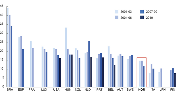Figur 3.5 Nyetableringsrate i Norge. Nyetablerte selskaper som prosentandel av det totale antall selskaper i OECD-land.