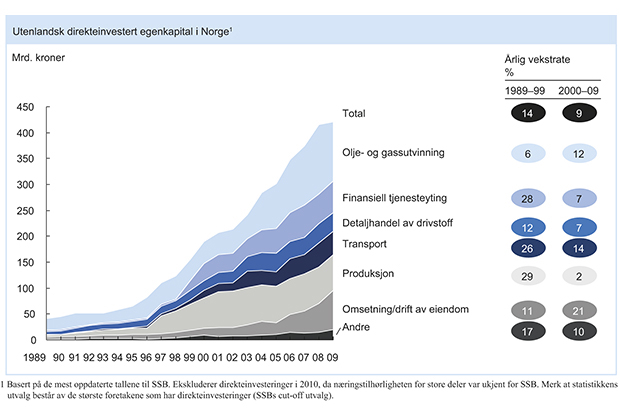 Figur 3.6 Utenlandske direkteinvesteringer i Norge.