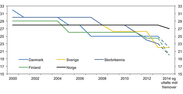 Figur 4.1 Selskapsskattesatser i utvalgte land. Pst.
