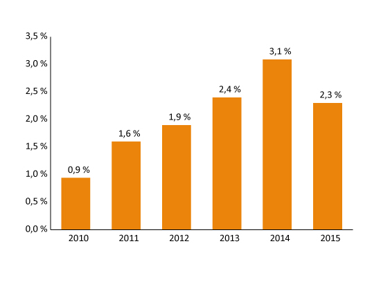 Figur 4.1 Reell, underliggende utgiftsvekst på statsbudsjettet, prosentvis vekst. Regnskap 2009-2013. Anslag på regnskap 2014. Gul Bok 2015