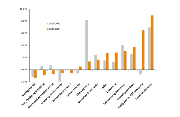 Figur 4.2 Årlig gjennomsnittlig realvekst på politikkområder i perioden 2009-2013 og fra 2013 til 2015
