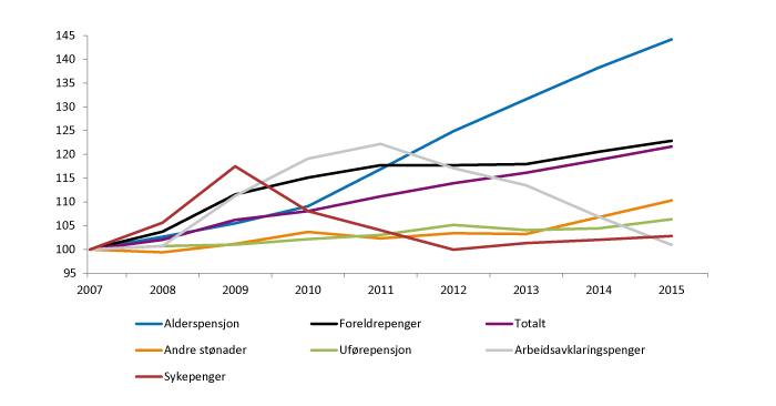 Figur 4.4 Realvekst i utgiftene til utvalgte formål 2007-2015. Indeksert slik at 2007=100.