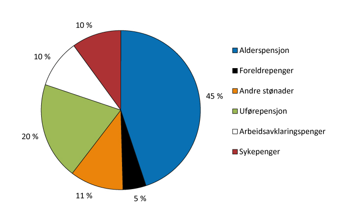 Figur 4.5 Andel av regnskapsførte utgifter til folketrygden i 2013 (2015-kroner).