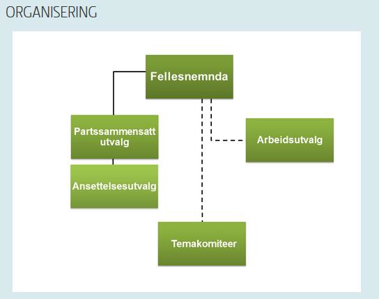 Organisasjonskart