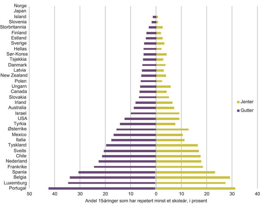 Figur 10.3 Andelen jenter og gutter som har repetert minst ett skoleår ved 15-årsalderen i OECD, PISA 2015.