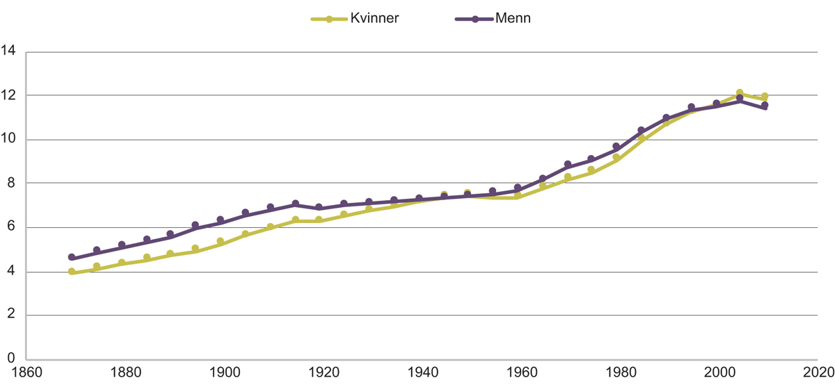 Figur 3.2 Gjennomsnittlig antall år formell utdanning i den norske befolkningen mellom 15 og 64 år.