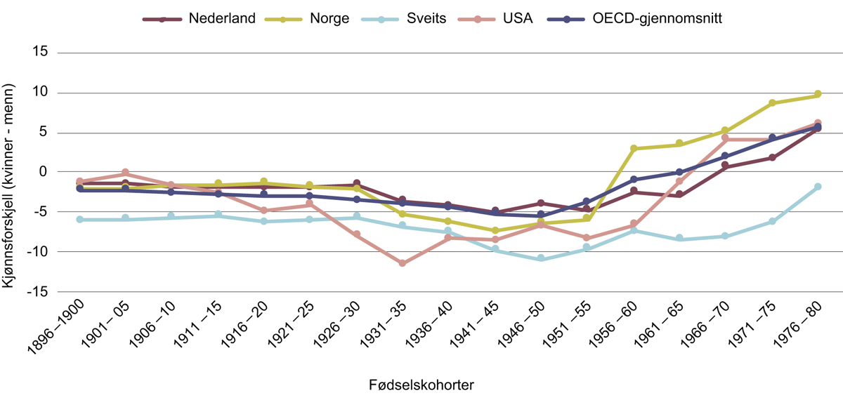 Figur 3.3 Kjønnsforskjell i andelen med høyere utdanning for befolkningen i yrkesaktiv alder.