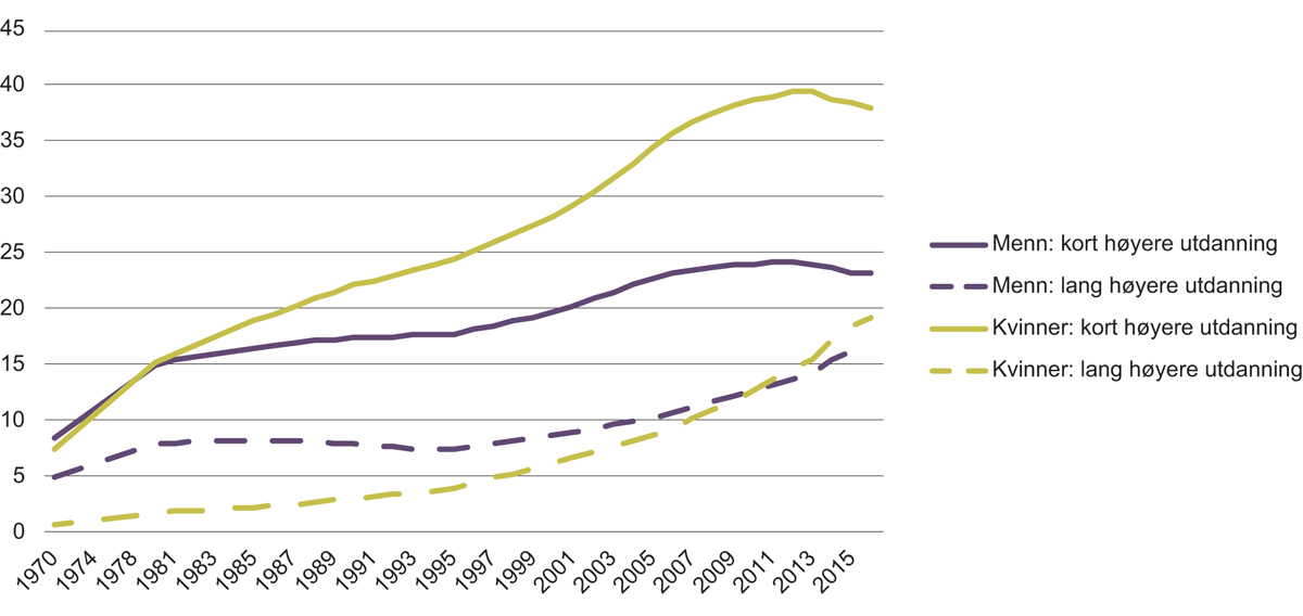 Figur 3.4 Kjønnsforskjell i høyeste oppnådde utdanningsnivå i prosentandel for aldersgruppen 30–39 år.