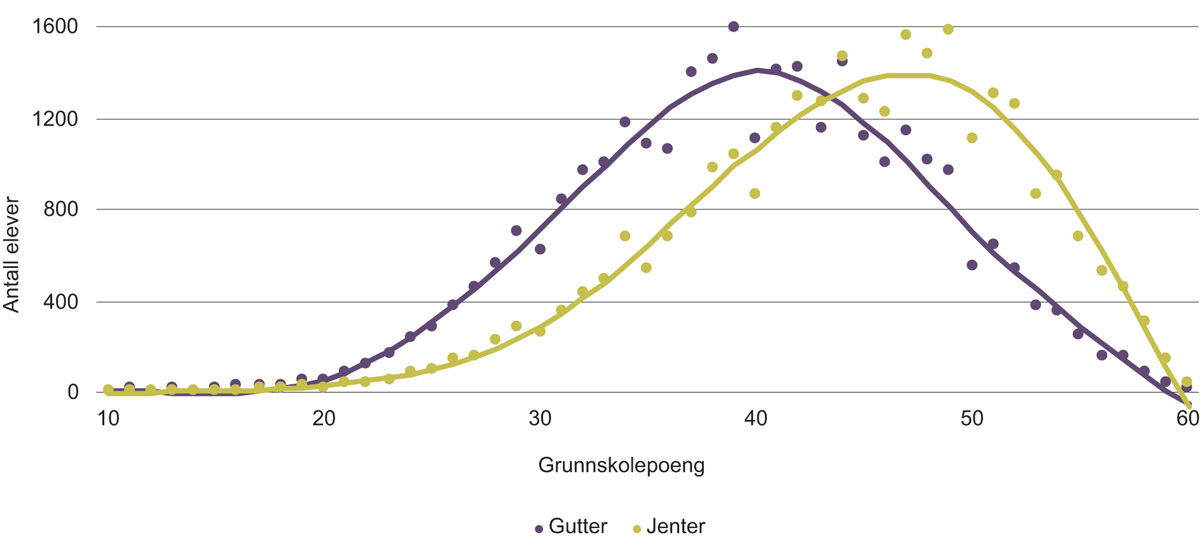 Figur 4.1 Grunnskolepoeng etter kjønn, 2018.