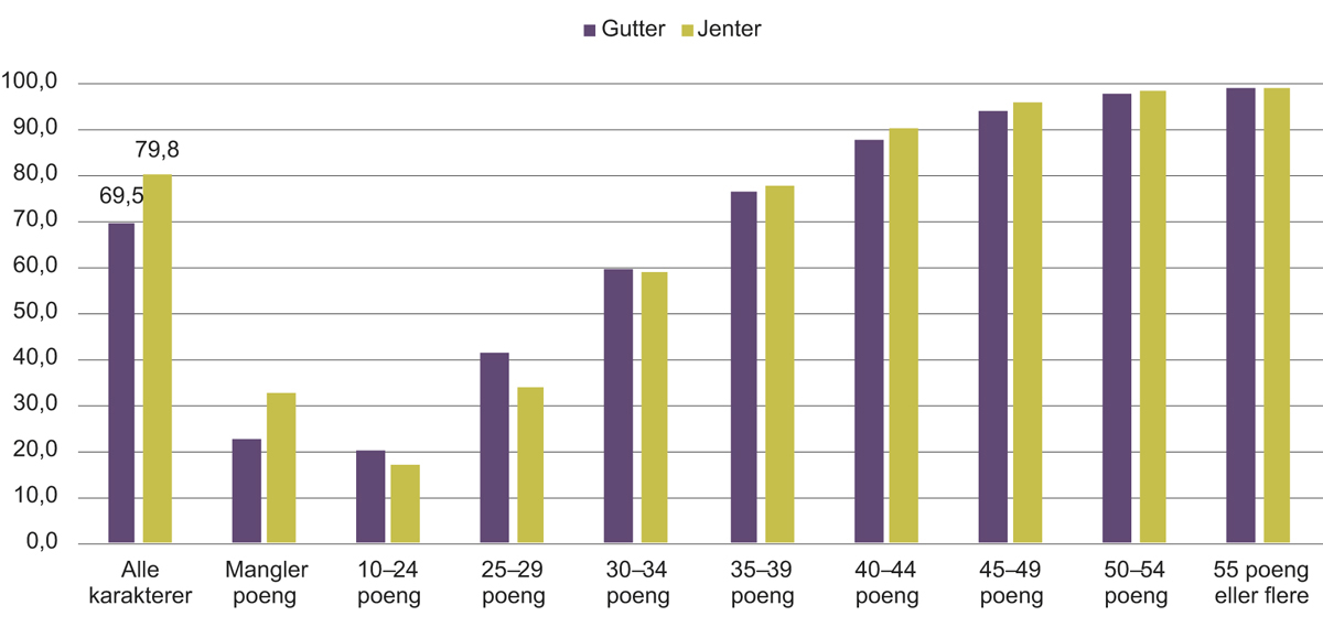 Figur 4.10 Andelen elever som har fullført videregående opplæring fem år etter påbegynt opplæring etter grunnskolepoeng og kjønn, elevkullet 2012–2017.