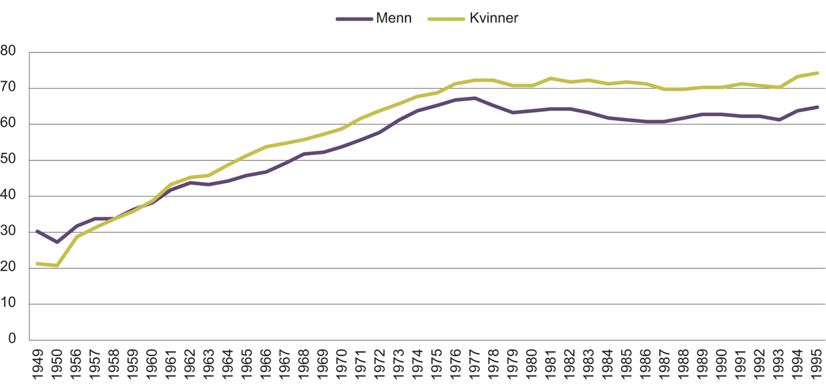 Figur 4.12 Andelen menn og kvinner som har oppnådd videregående opplæring eller høyere utdanningsnivå som høyeste fullførte utdanningsnivå per 1. oktober det året de fyller 21 år. X-aksen representerer fødselskohorter.