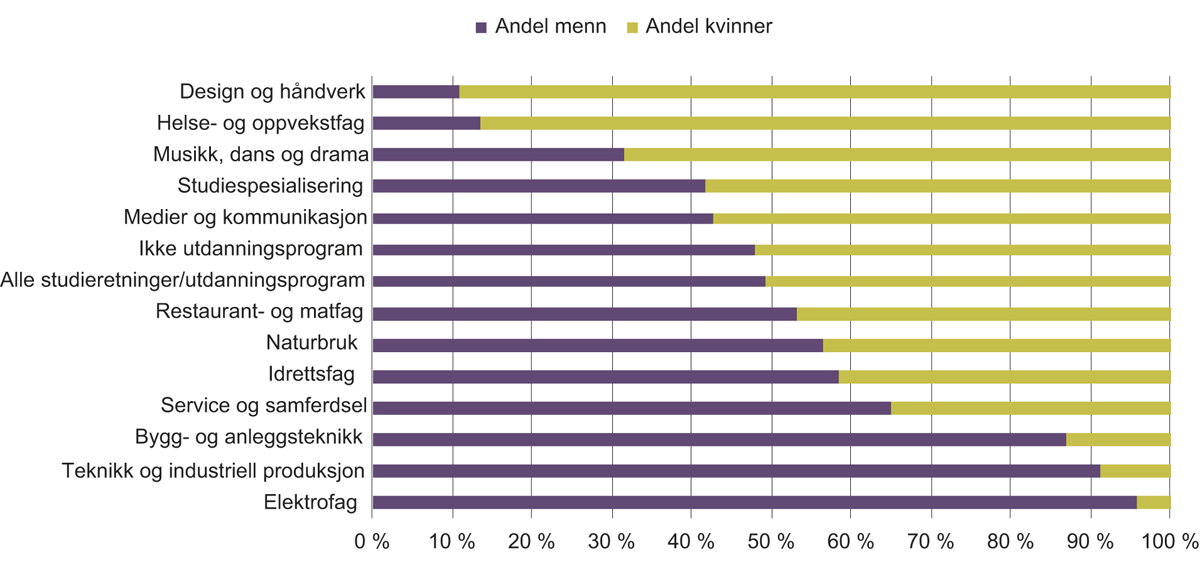 Figur 4.13 Kjønnsbalanse i fullførte utdanninger i videregående opplæring etter utdanningsprogram, 2015–2016.