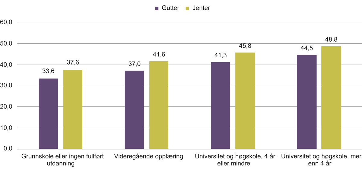 Figur 4.14 Kjønnsforskjell i grunnskolepoeng etter foreldrenes utdanningsnivå for elevkullet som avsluttet grunnskolen i 2018.