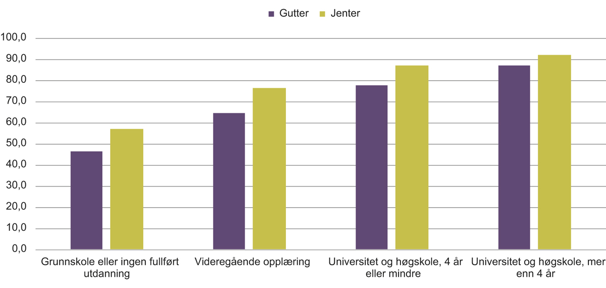 Figur 4.15 Andel fullført og bestått videregående oppæring innen fem år etter foreldrenes utdanningsnivå, elevkullet 2012–2017.