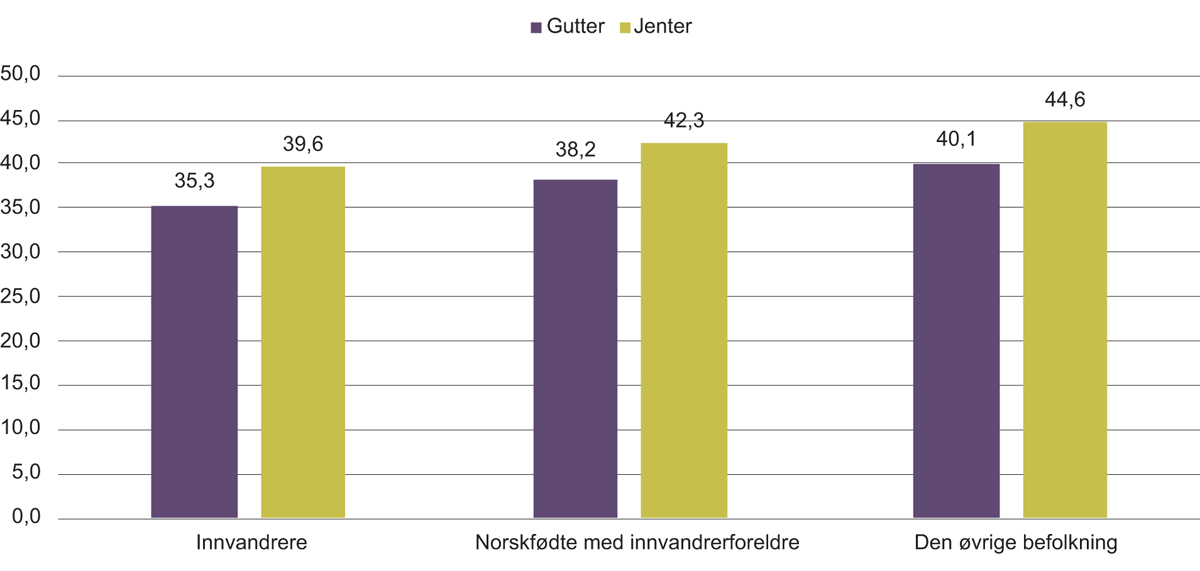 Figur 4.16 Kjønnsforskjell i grunnskolepoeng etter elevenes status som innvandrer og etterkommer for elever som avsluttet grunnskolen i 2017.