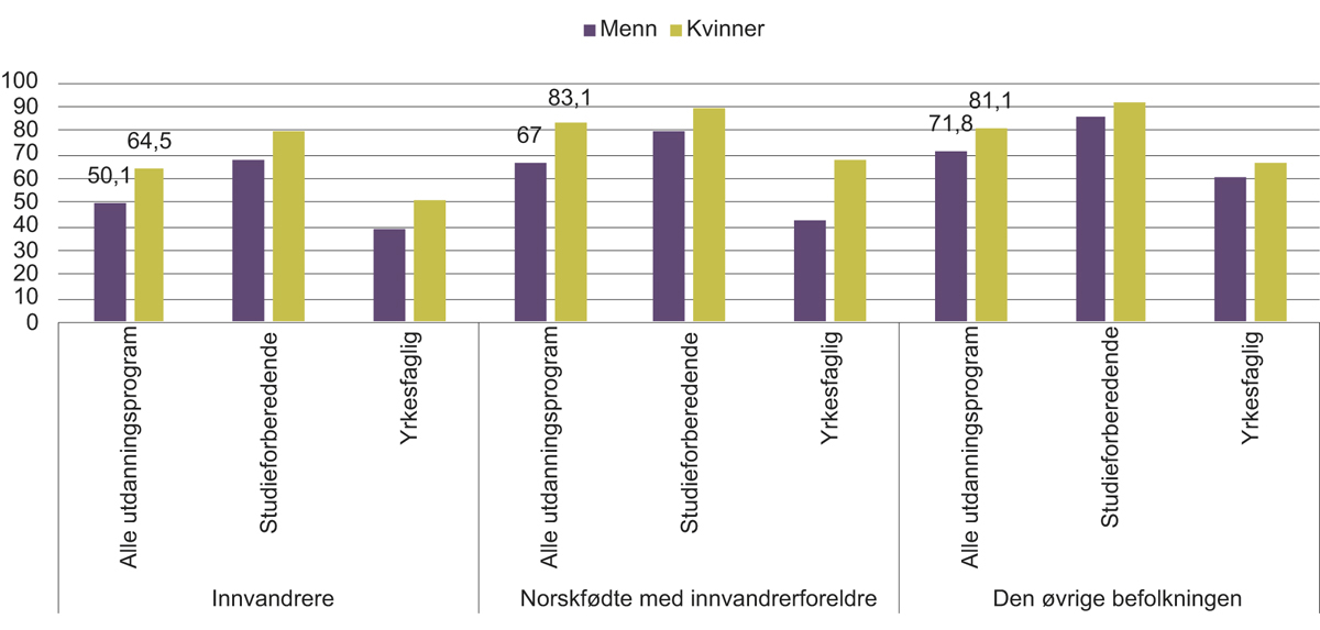 Figur 4.17 Andel fullført og bestått videregående opplæring innen fem år etter innvandringsstatus, elevkullet 2012–2017.