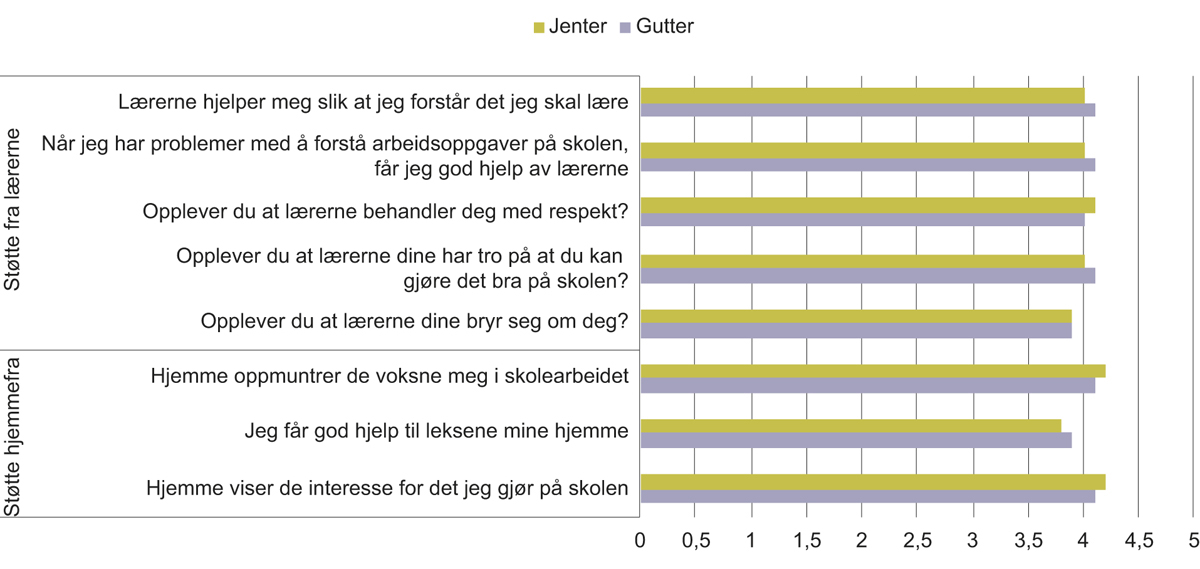 Figur 4.19 Kjønnsforskjeller blant elever på 10. trinn i opplevd støtte hjemmefra og fra lærere for skoleåret 2016–2017.