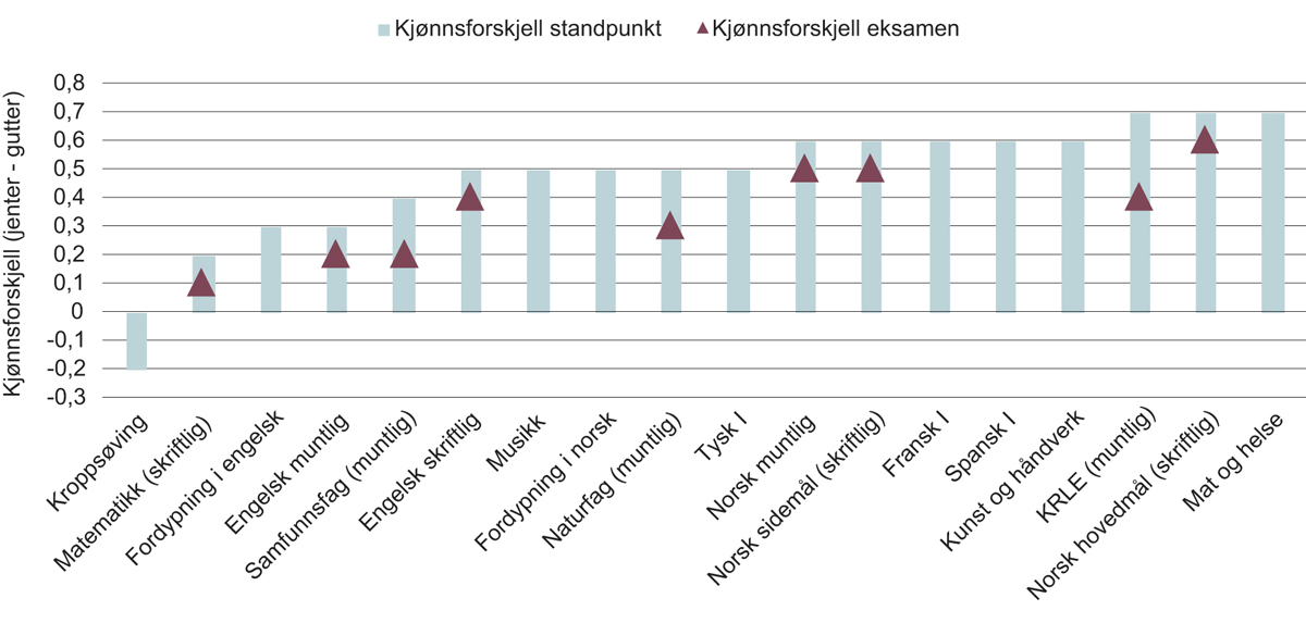Figur 4.2 Kjønnsforskjell i standpunkt- og eksamenskarakter med eksamensform i parentes, 2017.