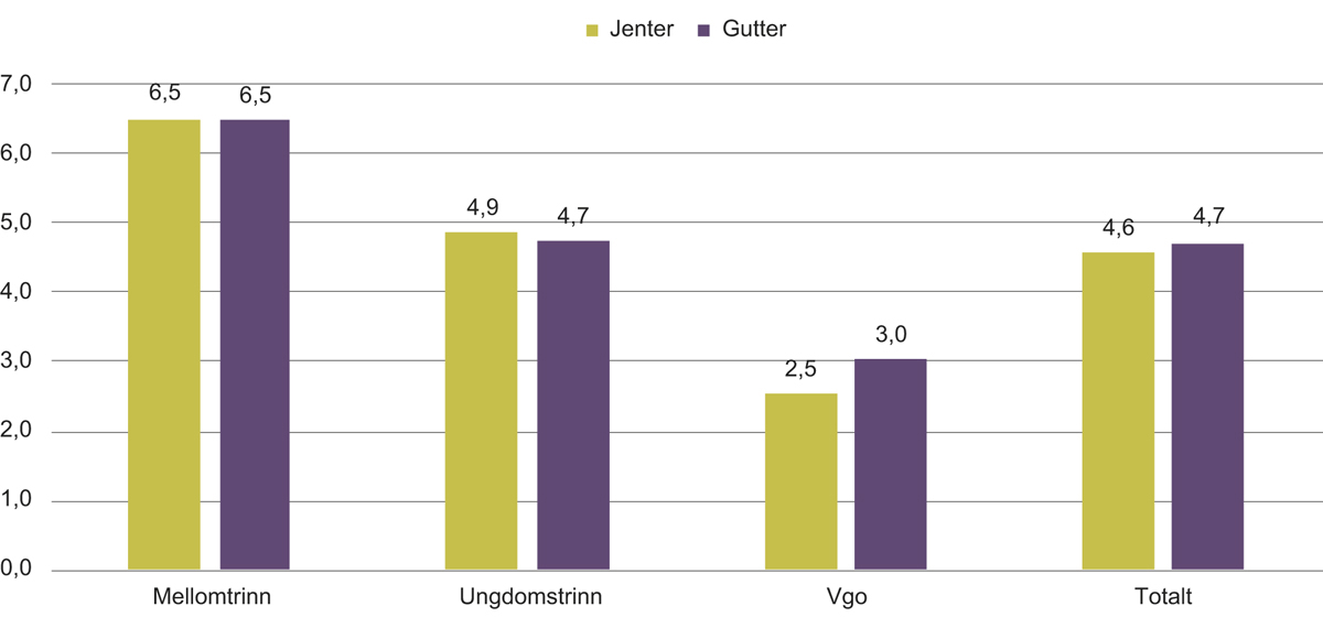 Figur 4.20 Andelen gutter og jenter som oppgir at de er mobbet to til tre ganger i måneden eller mer, 2016.