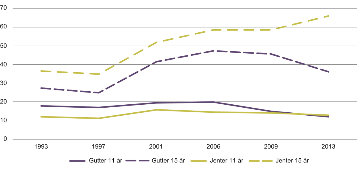 Figur 4.21 Andelen gutter og jenter som oppgir at de blir stresset av skolearbeidet.