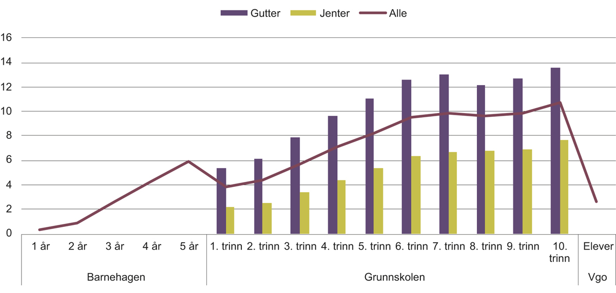 Figur 4.22 Andelen med spesialpedagogisk hjelp i barnehagen og spesialundervisning i grunnopplæringen, 2017–2018.