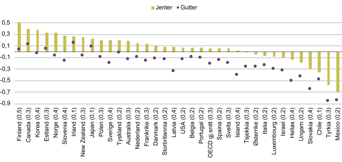 Figur 4.3 Gjennomsnittsskår i lesing for gutter og jenter i PISA i standardavvik, 2015.