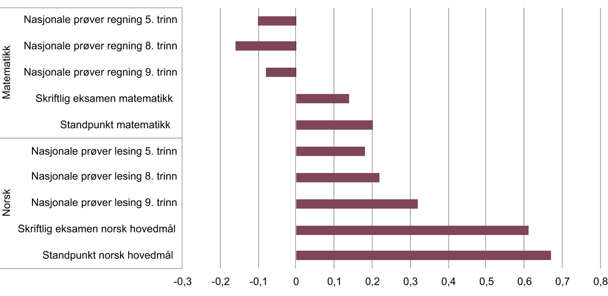 Figur 4.4 Kjønnsforskjell (jenter - gutter) i standardavvik for elevene som avsluttet grunnskolen i 2017.