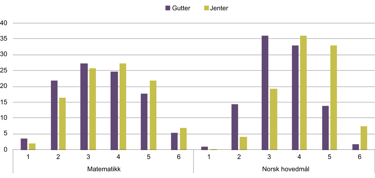 Figur 4.7 Fordeling av standpunktkarakterer i matematikk og norsk hovedmål ved avslutning av grunnskolen i 2017.