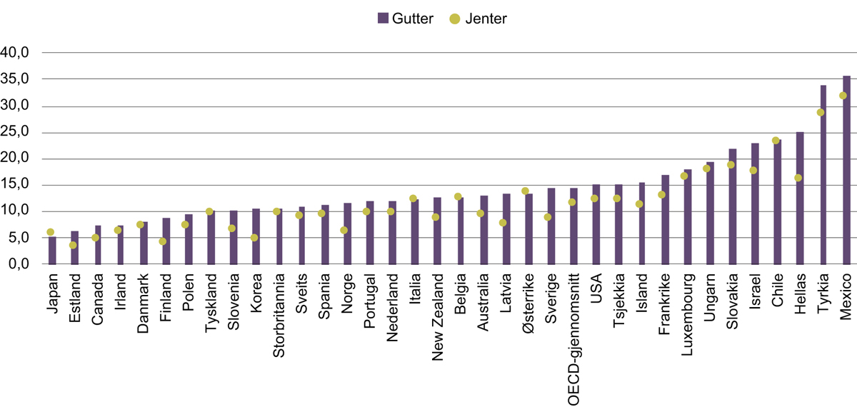 Figur 4.8 Andel av alle gutter og jenter på de laveste nivåene i lesing, matematikk og realfag i PISA 2015.