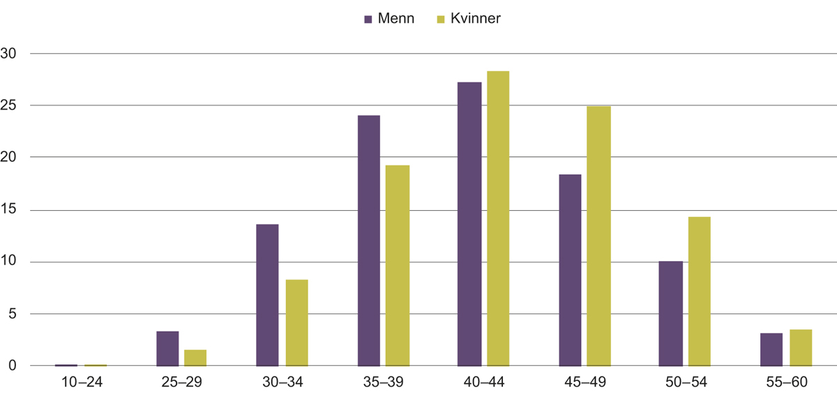 Figur 4.9 Prosentvis fordeling av videregående karakterpoeng for gutter og jenter med generell studiekompetanse, 2017.
