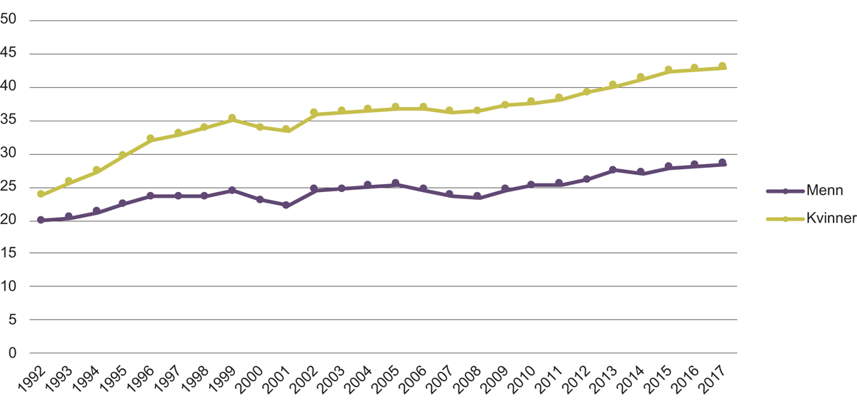 Figur 5.1 Andelen kvinner og menn som studerer ved universitet eller høyskole i Norge eller i utlandet av årskullene 19–24 år.