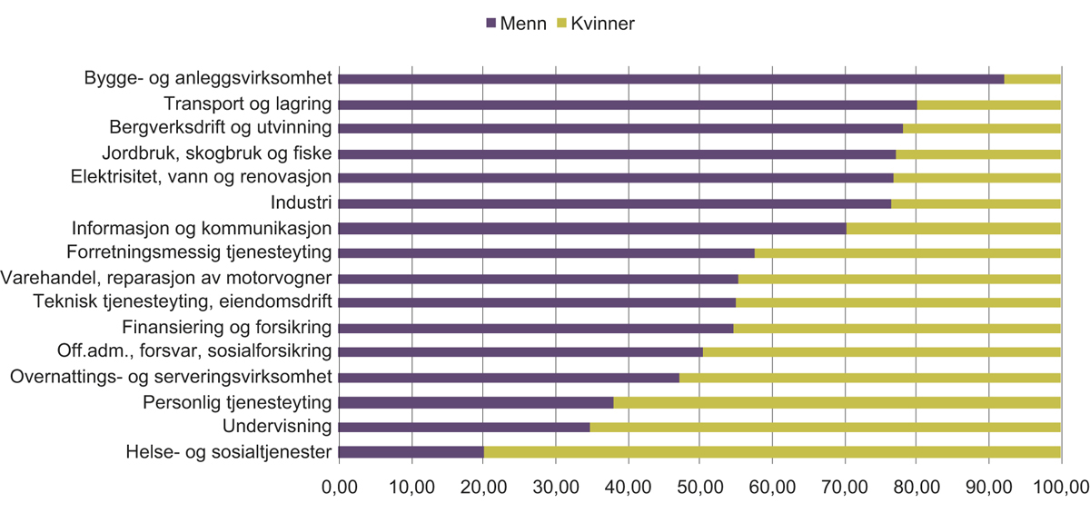 Figur 5.11 Sysselsetting for kvinner og menn etter næring for aldersgruppen 25 til 39 år, 2017.