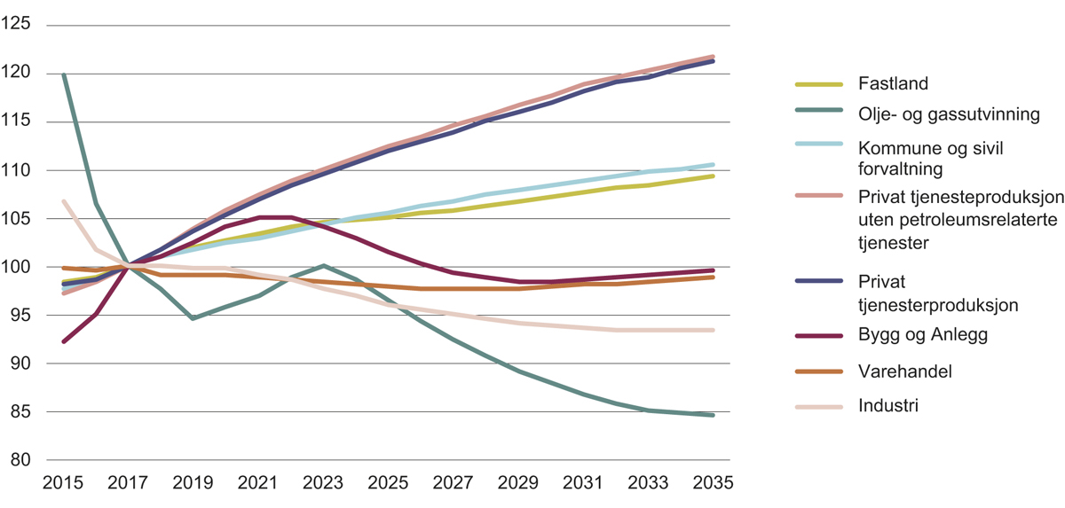 Figur 5.12 Historisk statistikk og fremskrivning av sysselsetting etter næringer, nivå i 2017=100 (KVARTS-modellen).