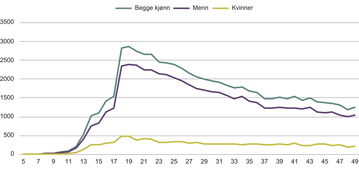 Figur 5.13 Antall siktede personer etter alder og kjønn, 2016.